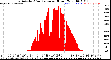 Milwaukee Weather Solar Radiation<br>& Day Average<br>per Minute<br>(Today)