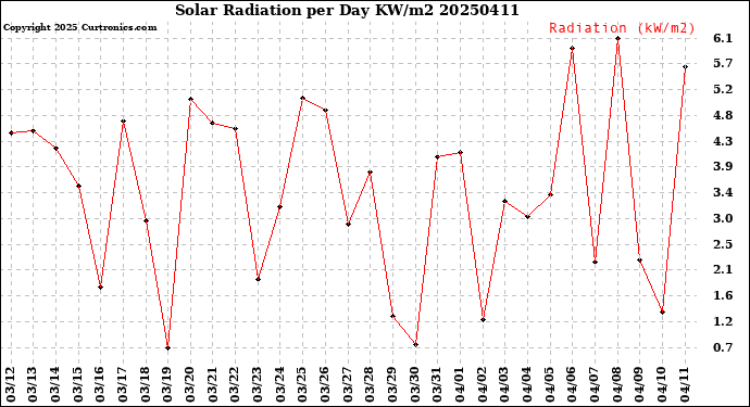 Milwaukee Weather Solar Radiation<br>per Day KW/m2