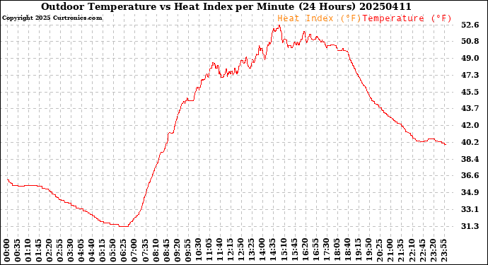 Milwaukee Weather Outdoor Temperature<br>vs Heat Index<br>per Minute<br>(24 Hours)