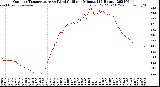 Milwaukee Weather Outdoor Temperature<br>vs Wind Chill<br>per Minute<br>(24 Hours)