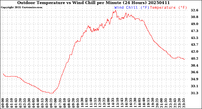 Milwaukee Weather Outdoor Temperature<br>vs Wind Chill<br>per Minute<br>(24 Hours)