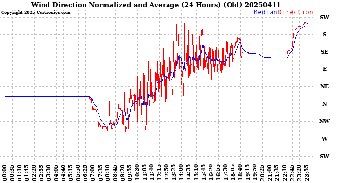 Milwaukee Weather Wind Direction<br>Normalized and Average<br>(24 Hours) (Old)