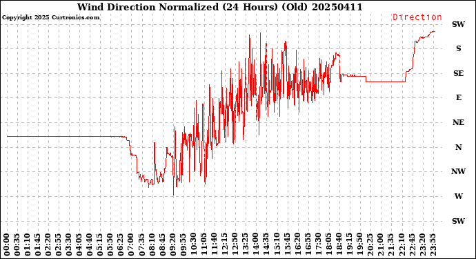 Milwaukee Weather Wind Direction<br>Normalized<br>(24 Hours) (Old)