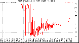 Milwaukee Weather Wind Direction<br>(24 Hours) (Raw)