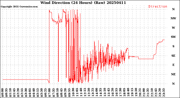 Milwaukee Weather Wind Direction<br>(24 Hours) (Raw)