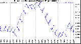 Milwaukee Weather Barometric Pressure<br>per Hour<br>(24 Hours)