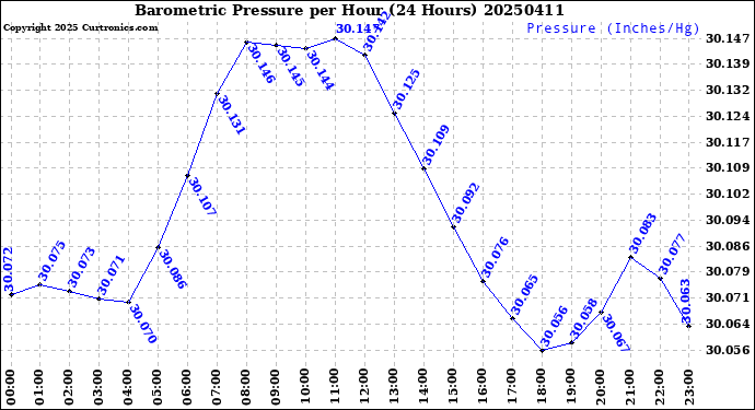Milwaukee Weather Barometric Pressure<br>per Hour<br>(24 Hours)