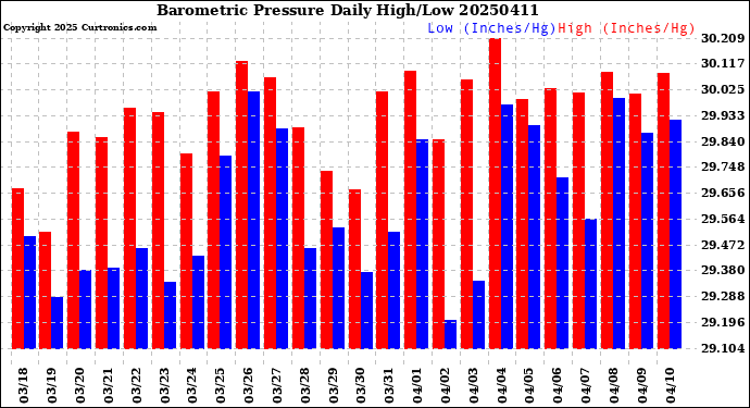 Milwaukee Weather Barometric Pressure<br>Daily High/Low