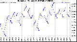 Milwaukee Weather Barometric Pressure<br>Daily High
