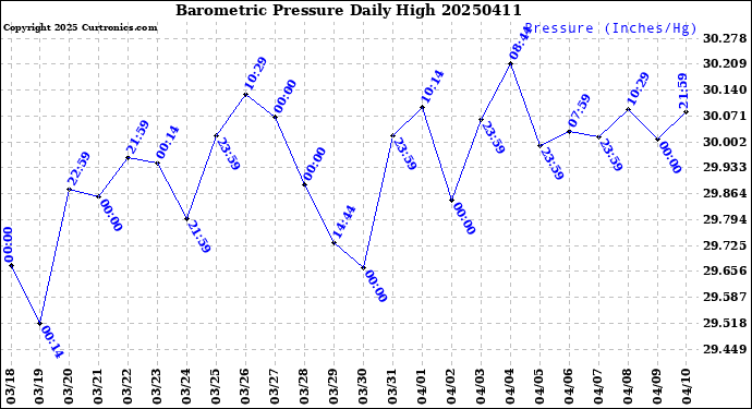 Milwaukee Weather Barometric Pressure<br>Daily High