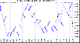 Milwaukee Weather Barometric Pressure<br>Monthly High