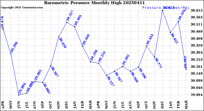 Milwaukee Weather Barometric Pressure<br>Monthly High