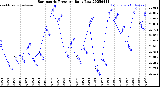Milwaukee Weather Barometric Pressure<br>Daily Low