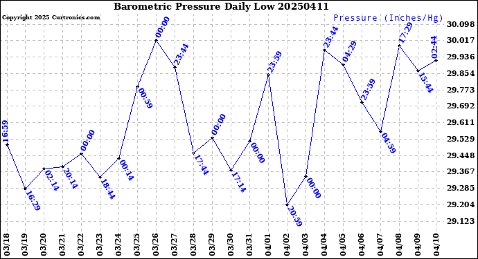 Milwaukee Weather Barometric Pressure<br>Daily Low