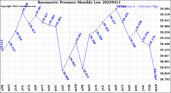 Milwaukee Weather Barometric Pressure<br>Monthly Low