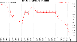 Milwaukee Weather Dew Point<br>(24 Hours)