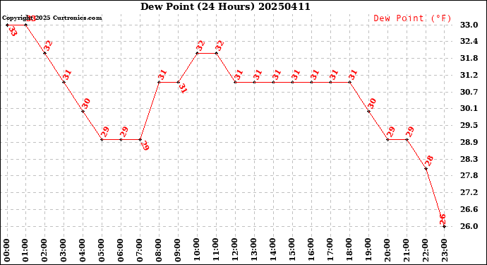 Milwaukee Weather Dew Point<br>(24 Hours)