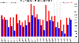 Milwaukee Weather Dew Point<br>Daily High/Low