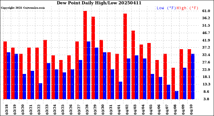 Milwaukee Weather Dew Point<br>Daily High/Low