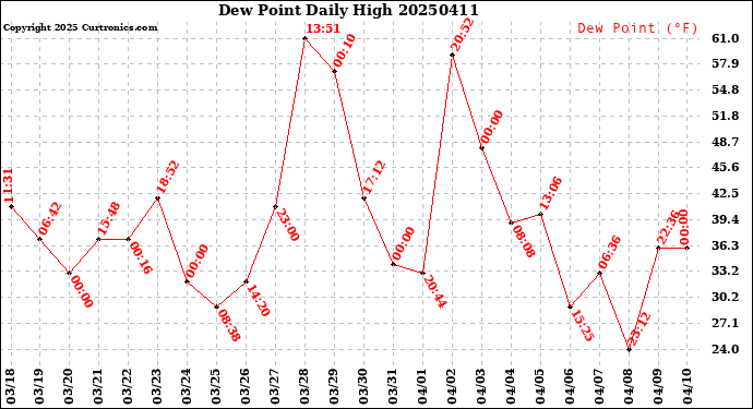 Milwaukee Weather Dew Point<br>Daily High