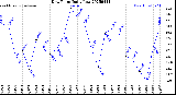 Milwaukee Weather Dew Point<br>Daily Low