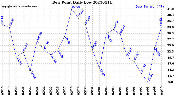 Milwaukee Weather Dew Point<br>Daily Low