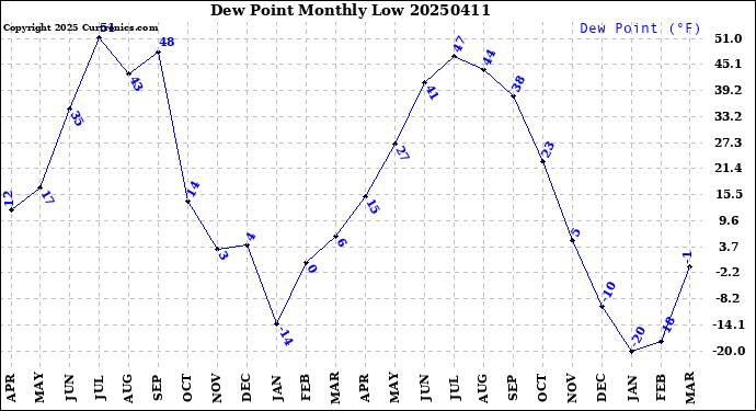 Milwaukee Weather Dew Point<br>Monthly Low