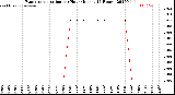 Milwaukee Weather Evapotranspiration<br>per Hour<br>(Inches 24 Hours)