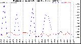 Milwaukee Weather Evapotranspiration<br>vs Rain per Day<br>(Inches)