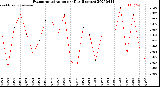 Milwaukee Weather Evapotranspiration<br>per Day (Inches)