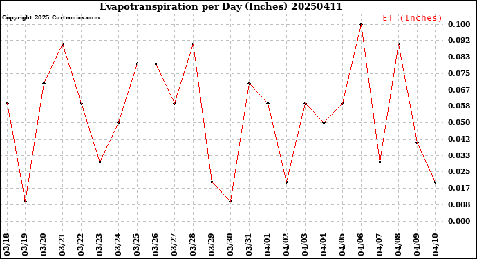 Milwaukee Weather Evapotranspiration<br>per Day (Inches)