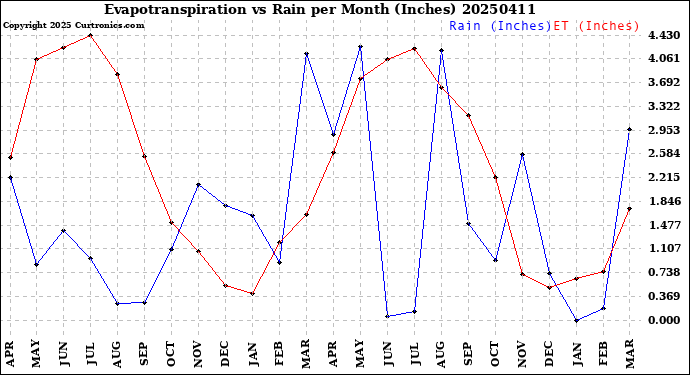 Milwaukee Weather Evapotranspiration<br>vs Rain per Month<br>(Inches)
