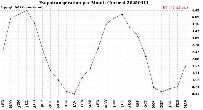 Milwaukee Weather Evapotranspiration<br>per Month (Inches)