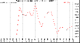 Milwaukee Weather Evapotranspiration<br>per Year (Inches)