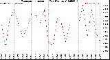 Milwaukee Weather Evapotranspiration<br>per Day (Ozs sq/ft)