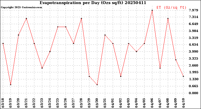 Milwaukee Weather Evapotranspiration<br>per Day (Ozs sq/ft)