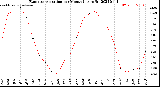 Milwaukee Weather Evapotranspiration<br>per Month (qts sq/ft)