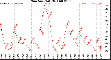 Milwaukee Weather Heat Index<br>Daily High