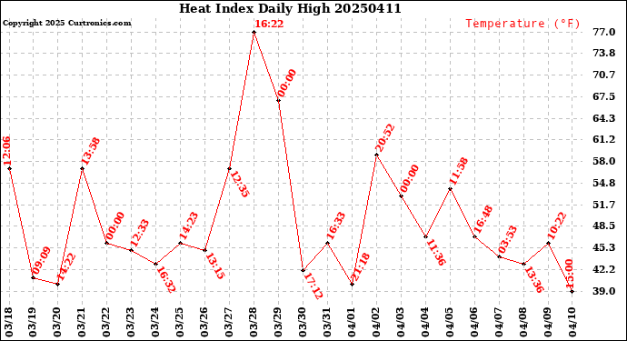 Milwaukee Weather Heat Index<br>Daily High