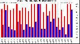 Milwaukee Weather Outdoor Humidity<br>Daily High/Low