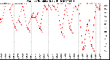 Milwaukee Weather Outdoor Humidity<br>Daily High