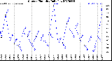 Milwaukee Weather Outdoor Humidity<br>Daily Low