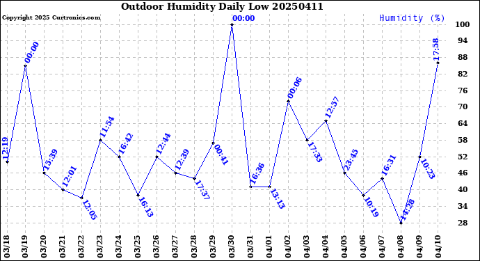 Milwaukee Weather Outdoor Humidity<br>Daily Low