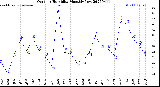 Milwaukee Weather Outdoor Humidity<br>Monthly Low