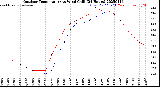 Milwaukee Weather Outdoor Temperature<br>vs Wind Chill<br>(24 Hours)
