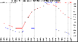 Milwaukee Weather Outdoor Temperature<br>vs Dew Point<br>(24 Hours)