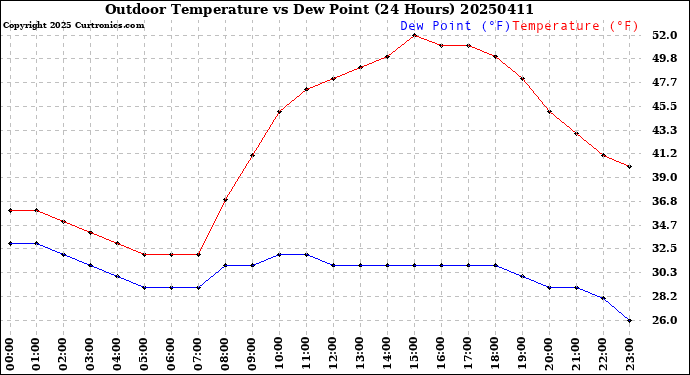 Milwaukee Weather Outdoor Temperature<br>vs Dew Point<br>(24 Hours)