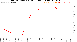 Milwaukee Weather Outdoor Temperature<br>vs Heat Index<br>(24 Hours)