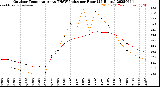 Milwaukee Weather Outdoor Temperature<br>vs THSW Index<br>per Hour<br>(24 Hours)