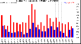Milwaukee Weather Outdoor Temperature<br>Daily High/Low